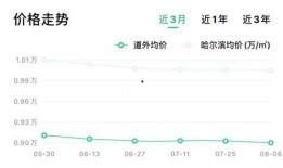 哈尔滨房价爆料消息最新,涨跌动态揭秘，投资风向标揭晓！
